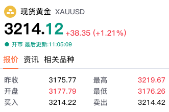 黄金交易提醒：贸易战与CPI双驱动，金价突破历史新高