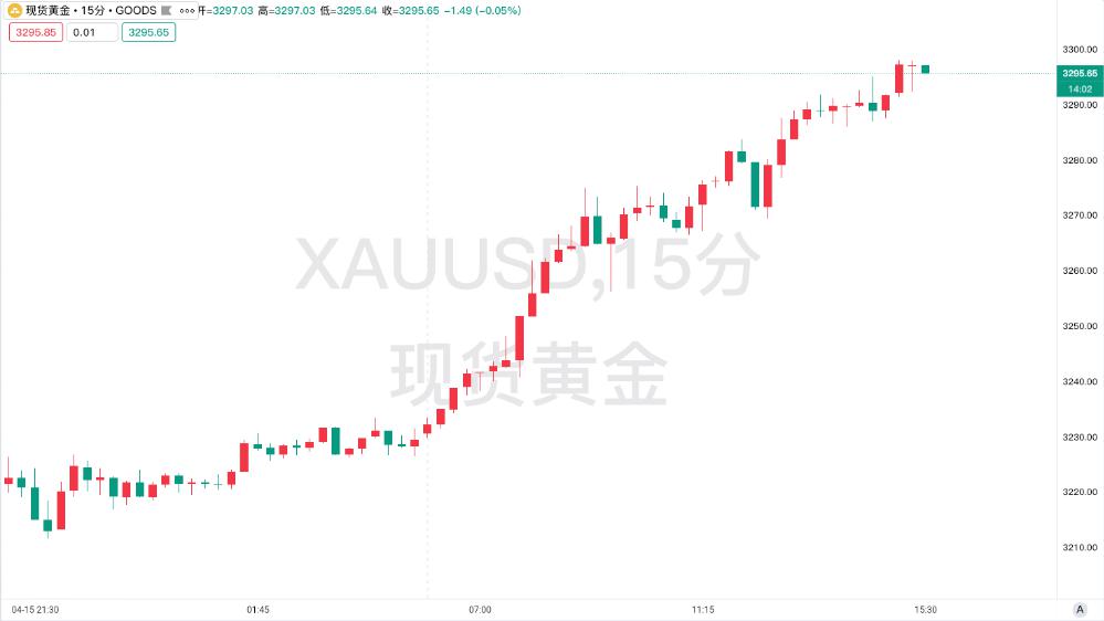 特朗普启动关键矿物关税，调查全球供应链震动下黄金再创新高